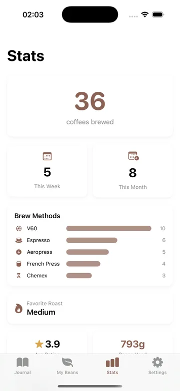Stats: coffees brewed this week and month, and the most used brew methods