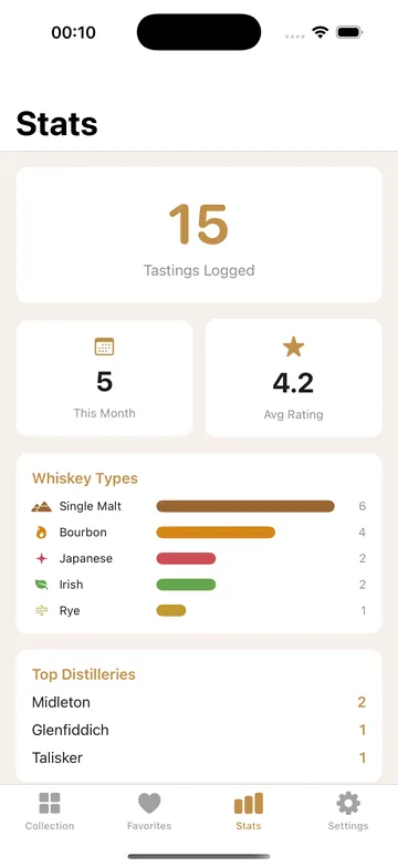 Stats: tastings logged, average rating, whiskey types and top distilleries