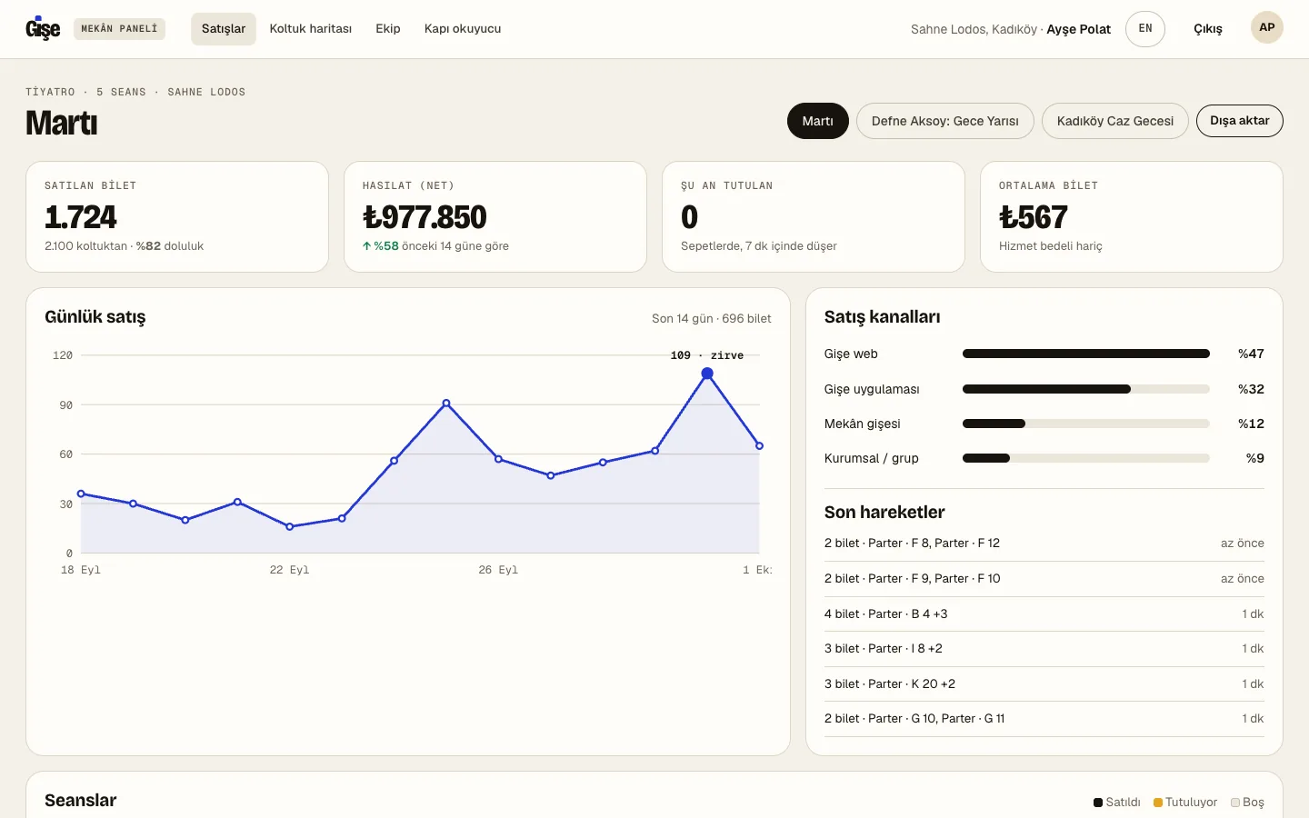 The venue’s sales dashboard: tickets sold, net revenue, a daily sales chart, sales channels and recent activity.