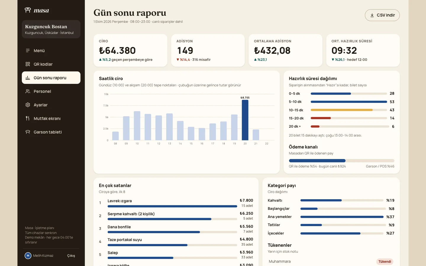 The end-of-day report: revenue, covers, average ticket, hourly revenue, prep-time distribution and top sellers.