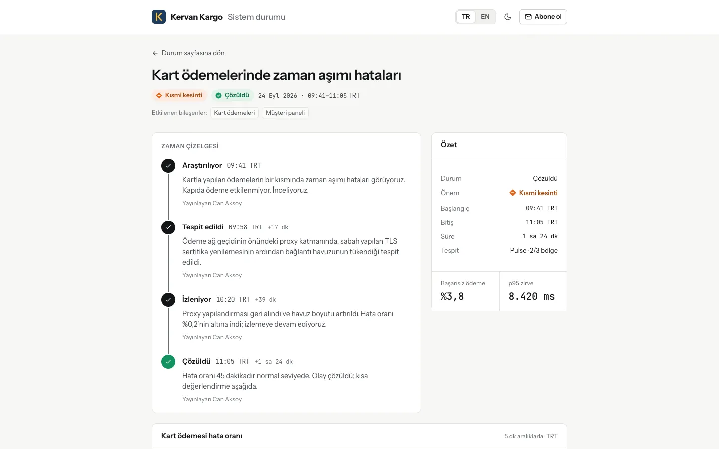 A resolved incident, “card payment timeout errors”: a timeline from Investigating to Resolved and a summary — 1 h 24 min, detected by Pulse in 2 of 3 regions.