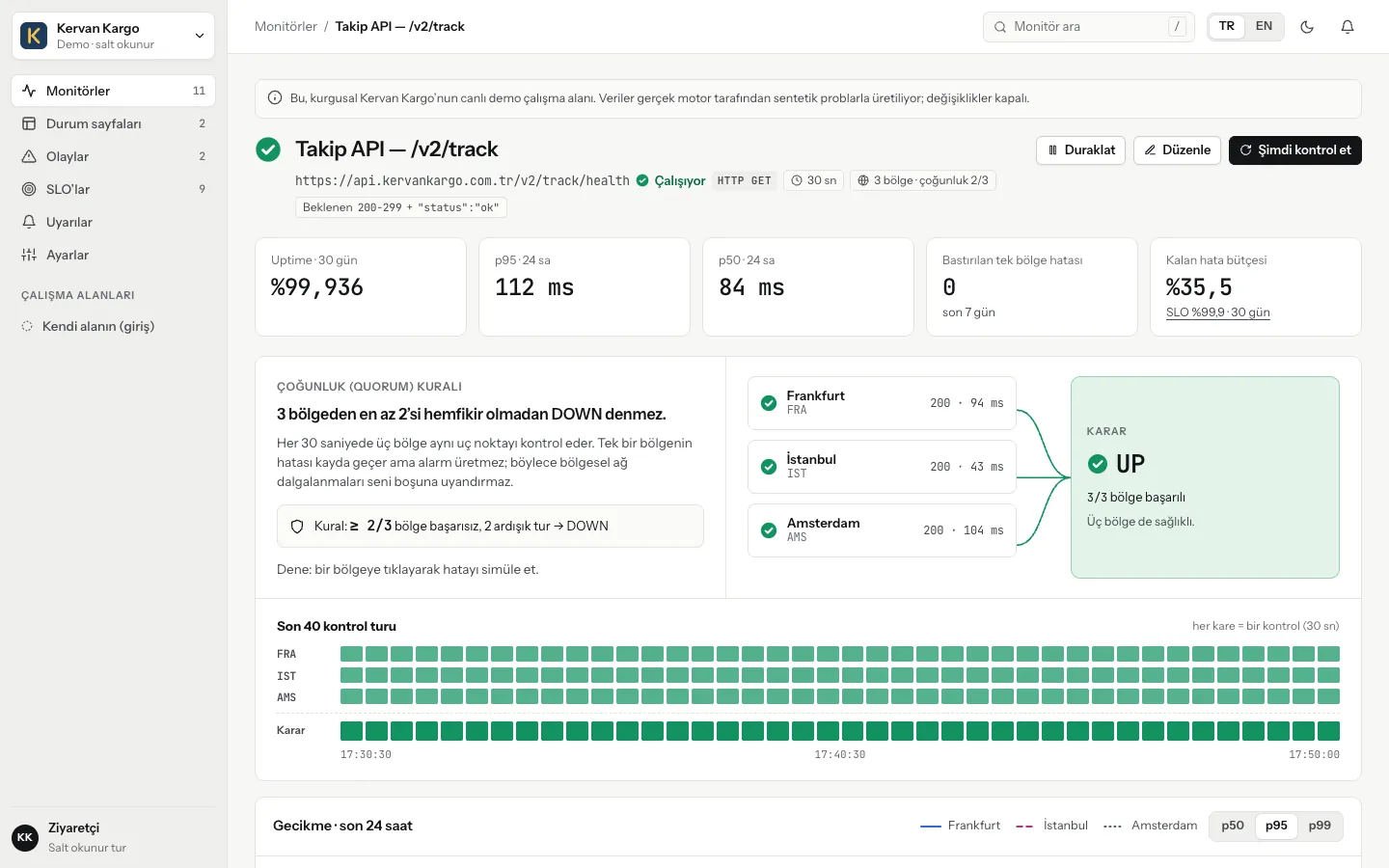 A monitor’s detail page: 30-day uptime 99.936%, p95 112 ms, the quorum rule (2 of 3 regions must fail), the three regions’ latest results with an UP verdict and a grid of the last 40 check rounds.