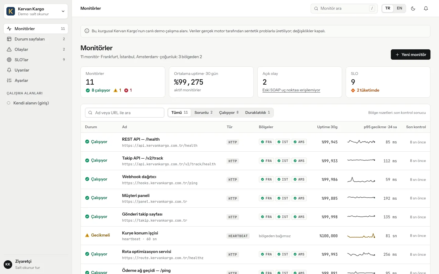 The demo workspace’s monitor list: 11 monitors, 99.275% average 30-day uptime, and per monitor the FRA, IST and AMS region badges, uptime and a p95 latency sparkline.