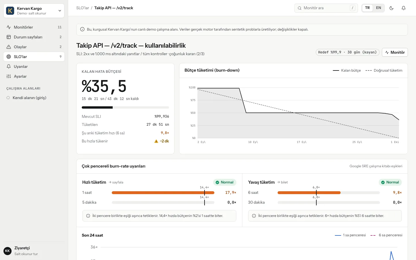 An SLO page for a 99.9% / 30-day target: 35.5% of the error budget left, a burn-down chart, and fast- and slow-burn alert bars against the 14.4× and 6× thresholds.