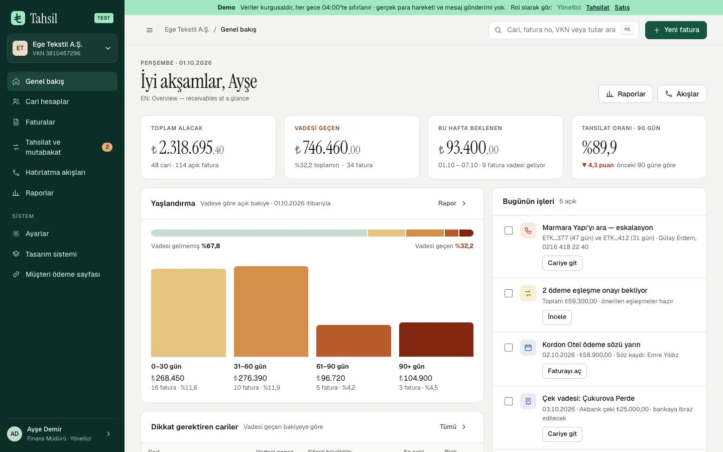 Tahsil’s overview for the demo company Ege Tekstil: ₺2,318,695.40 of receivables, ₺746,460 overdue, a 90-day collection rate of 89.9%, an aging chart and today’s tasks.